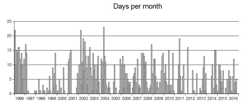 Days per month