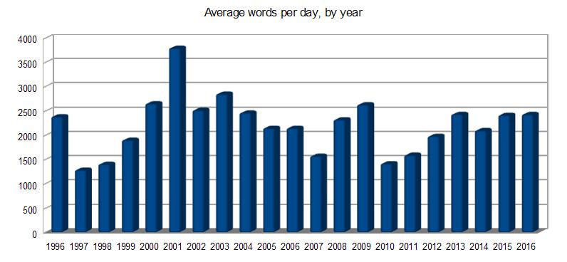 Words per day
