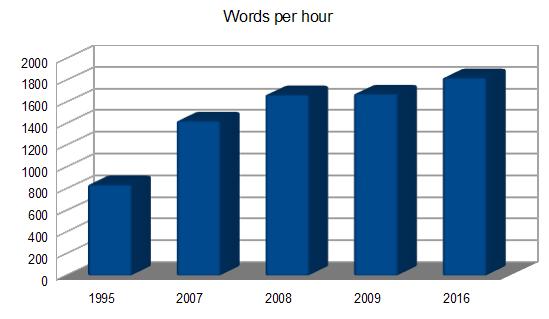 Words per hour