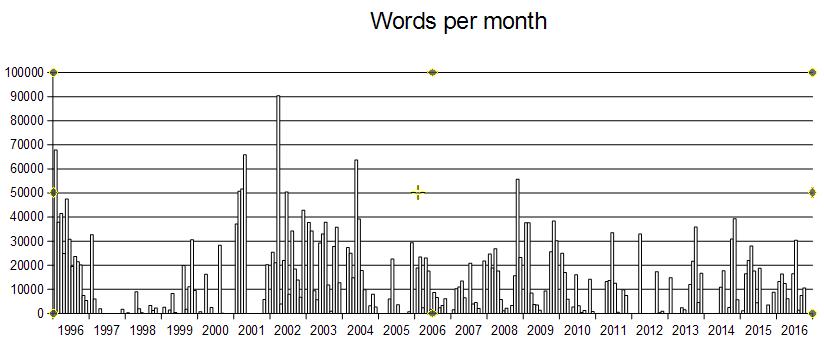 Words per month