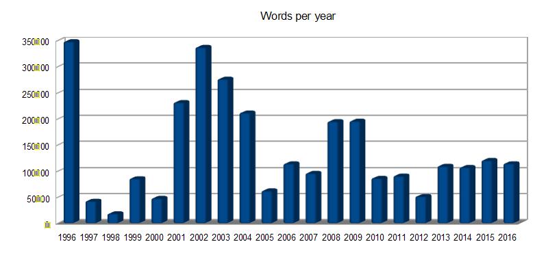 Words per year